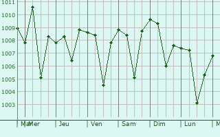 Graphe de la pression atmosphrique prvue pour Hitura