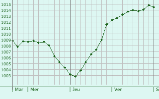 Graphe de la pression atmosphrique prvue pour Craon