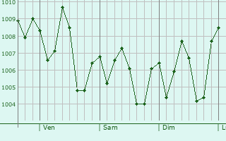 Graphe de la pression atmosphrique prvue pour Palmview South