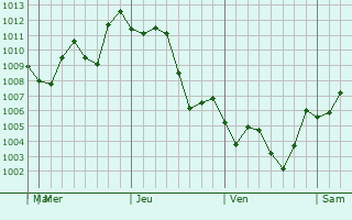Graphe de la pression atmosphrique prvue pour Fenghuang