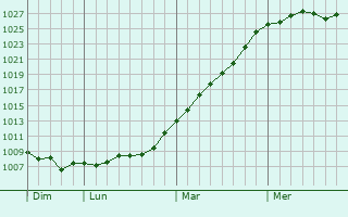 Graphe de la pression atmosphrique prvue pour Pont-Audemer