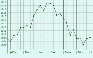 Graphe de la pression atmosphrique prvue pour Jisr ash Shughur