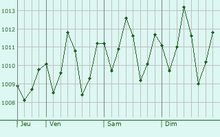 Graphe de la pression atmosphrique prvue pour Malindi