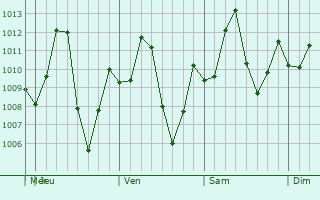 Graphe de la pression atmosphrique prvue pour Sabana de Torres