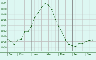 Graphe de la pression atmosphrique prvue pour Waalwijk