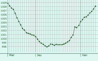 Graphe de la pression atmosphrique prvue pour Bocholt