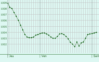 Graphe de la pression atmosphrique prvue pour Veign