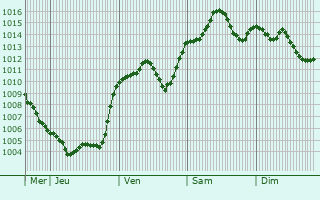 Graphe de la pression atmosphrique prvue pour Asti