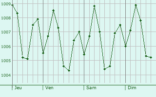 Graphe de la pression atmosphrique prvue pour Peravurani