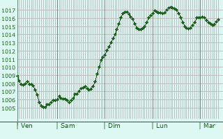 Graphe de la pression atmosphrique prvue pour Lagkads