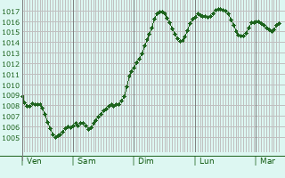 Graphe de la pression atmosphrique prvue pour Giannits