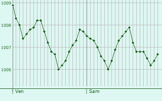 Graphe de la pression atmosphrique prvue pour Trves