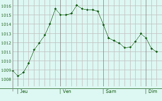 Graphe de la pression atmosphrique prvue pour La Tremblade