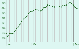 Graphe de la pression atmosphrique prvue pour La Chevrolire