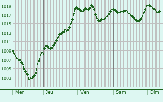 Graphe de la pression atmosphrique prvue pour Font-Romeu-Odeillo-Via