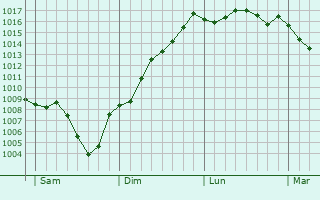 Graphe de la pression atmosphrique prvue pour Lavillatte