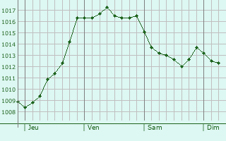 Graphe de la pression atmosphrique prvue pour Angoulme