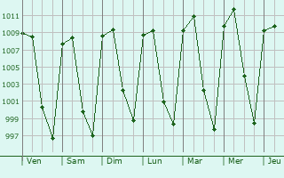 Graphe de la pression atmosphrique prvue pour Victoria de Durango