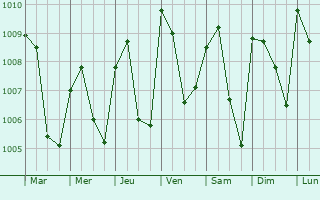 Graphe de la pression atmosphrique prvue pour Ikerre