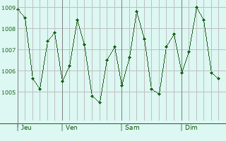 Graphe de la pression atmosphrique prvue pour Nambutalai