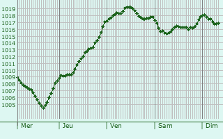 Graphe de la pression atmosphrique prvue pour Le Chastang