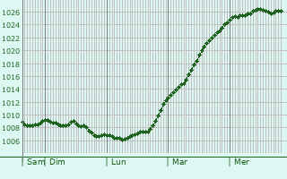 Graphe de la pression atmosphrique prvue pour Saint-Fromond
