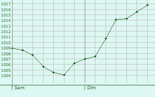 Graphe de la pression atmosphrique prvue pour Meyrin