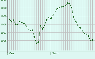 Graphe de la pression atmosphrique prvue pour Tuttlingen