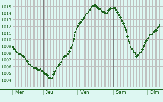 Graphe de la pression atmosphrique prvue pour Saint-Aubin-des-Grois