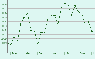 Graphe de la pression atmosphrique prvue pour Motomiya