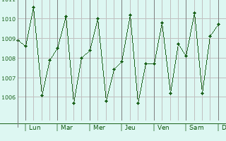 Graphe de la pression atmosphrique prvue pour Orani