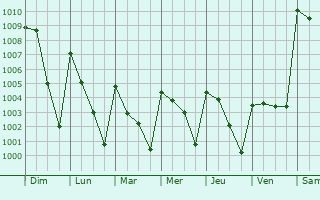 Graphe de la pression atmosphrique prvue pour Coacotla
