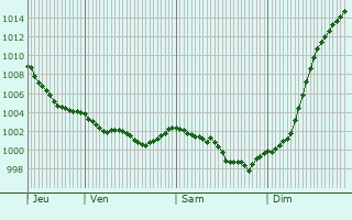Graphe de la pression atmosphrique prvue pour Bricqueville-sur-Mer