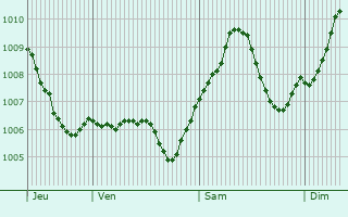 Graphe de la pression atmosphrique prvue pour Dietzenbach