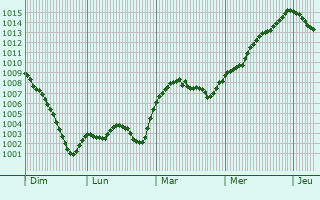 Graphe de la pression atmosphrique prvue pour Queensferry