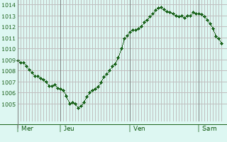 Graphe de la pression atmosphrique prvue pour La Chapelle-Biche