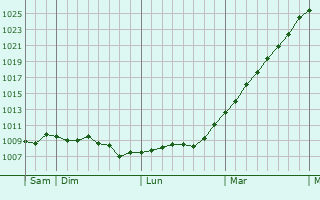 Graphe de la pression atmosphrique prvue pour Honfleur