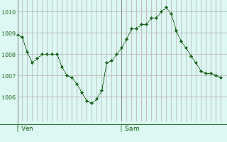 Graphe de la pression atmosphrique prvue pour Aulendorf