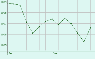 Graphe de la pression atmosphrique prvue pour Heilsbronn
