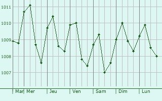 Graphe de la pression atmosphrique prvue pour Palenque