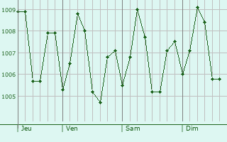 Graphe de la pression atmosphrique prvue pour Vedaraniyam