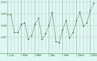 Graphe de la pression atmosphrique prvue pour Batu Gajah