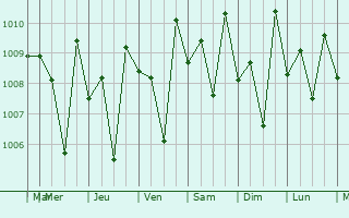 Graphe de la pression atmosphrique prvue pour Kunnamangalam