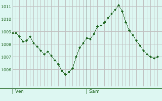 Graphe de la pression atmosphrique prvue pour Weienhorn