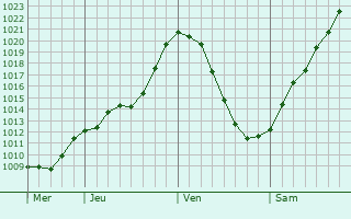 Graphe de la pression atmosphrique prvue pour Mengkofen