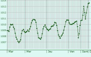 Graphe de la pression atmosphrique prvue pour Kurayyimah