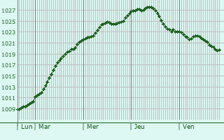 Graphe de la pression atmosphrique prvue pour Nnchritz