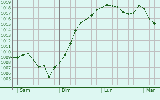Graphe de la pression atmosphrique prvue pour Andornay
