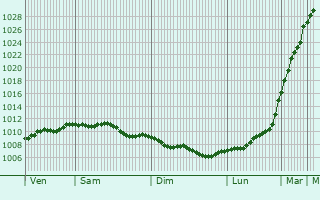 Graphe de la pression atmosphrique prvue pour Cheddar