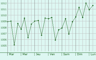 Graphe de la pression atmosphrique prvue pour Aydun